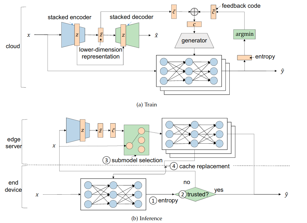 Interactive Perception Interactive Perception on Edge Devices – Wireless System Research Group ...